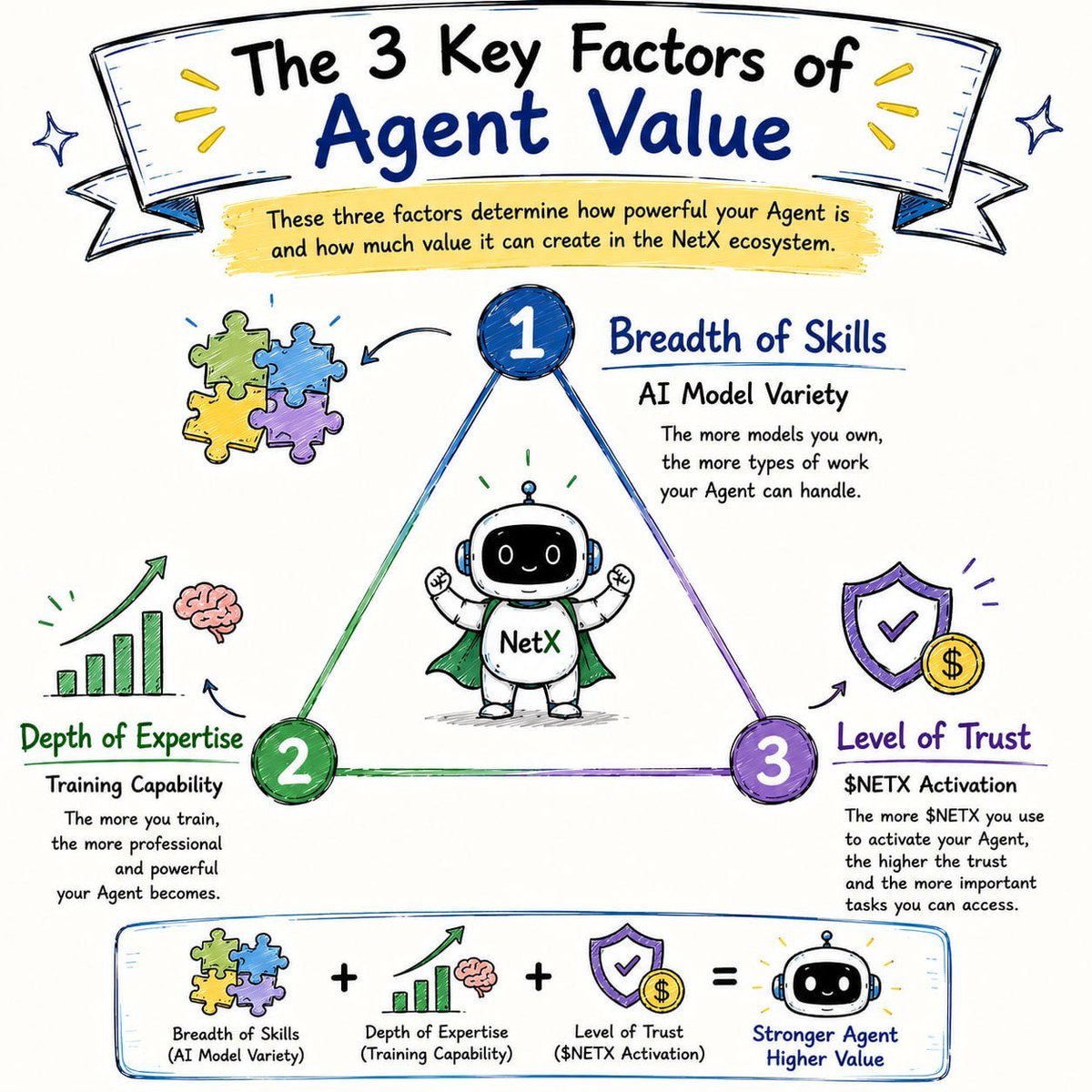NetX_Karan's tweet photo. NetX is entering its next decade of development with a major evolutionary leap: a decentralized AI Agent Economic Network. 

Forget isolated AI tools. NetX is building an open ecosystem where AI Agents act as "digital employees" equipped with specialized AI Models ("skills") to execute real-world work and generate sustainable value.

Here is what you need to know about the upcoming network infrastructure as explained by NNG @NNGNetX, operations head at NETX @netx_world. 

🔹 The Agent & Model Dynamic: 

An Agent is the worker; the AI Model is the skill. NetX combines native Genesis models with external, third-party integrations to form an open, borderless AI capability marketplace.

🔹 Earning Potential & Growth: 

An Agent's value is driven by its skill completeness (loading multiple models for complex workflows) and its professional growth (leveling up through data training and practical task execution).

🔹 The Power of $NETX: 

Trust and network access are directly tied to token utility. The trust level of an Agent is determined by the amount of $NETX used to activate it. Committing a heavier stack proves a higher stake in the network, unlocking premium, high-tier corporate opportunities and maximized rewards.

🔹 Dual-Layer Marketplace: 

A complete service hub is being established where users can freely trade AI models as configurable assets, or rent out fully trained Agents to enterprises for passive income streams like customer support or data processing.

🔹 Collaborative Revenue (AgentOS): 

Agents don't have to work in isolation. Through AgentOS, multiple specialized digital workers (e.g, data, security, operations) can form an autonomous team to solve complex corporate problems, splitting the payout automatically based on operational contribution.

With the upcoming mainnet upgrade, every Web3 user will be able to claim their own Agent and begin building a digital workforce. 

The future of network labor is here..

Join @netx_world to explore more 🤝

$NETX #Crypto #AIagents #Web3 #AI 
@netx_world @anbangr @NetXDAO