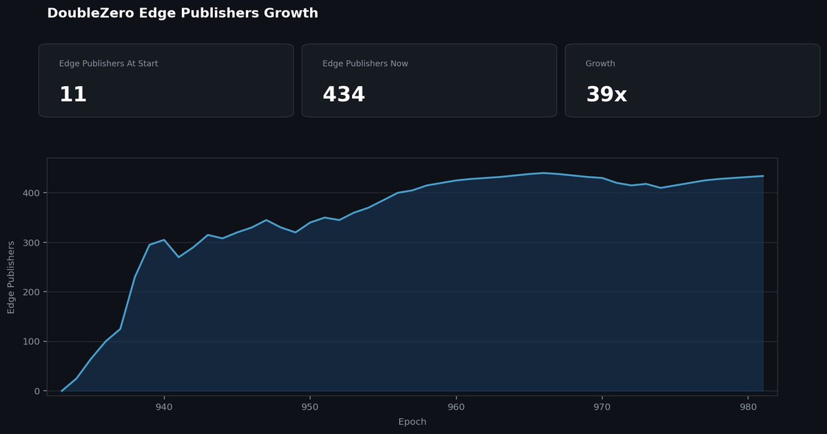 doublezero's tweet photo. DoubleZero EDGE: 11 publishers at launch. 434 now.

Every validator publishing their @Solana Leader shreds over EDGE are getting paid.

If you’re not using Edge, you’re losing to someone else, that is.

https://t.co/6pxk6CJu7N https://t.co/ycTV0fuMYq