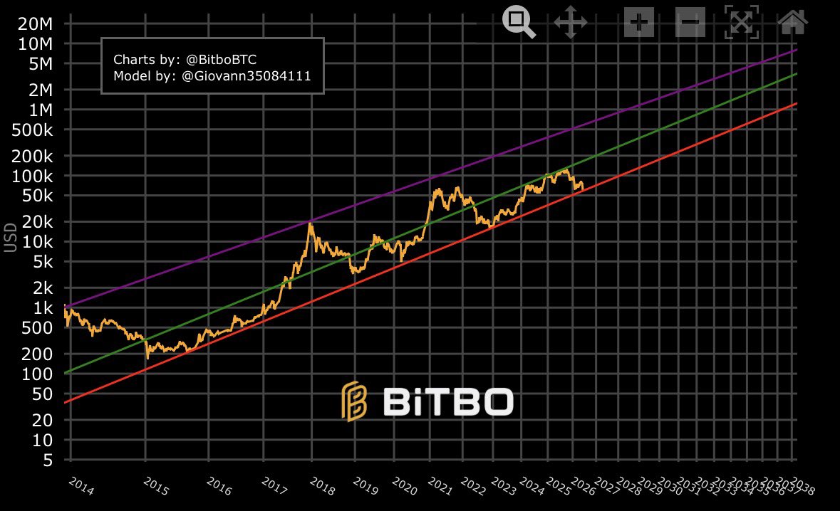 pllexity's tweet photo. >Entirety of CT flipping on Strategy
>All TA targeting lower 
>Price at power law bottom trend
>Supply in loss ATH
>Herd is convinced in a Q4 bottom 

Taking the other side, bought some coins today https://t.co/PWXzURgjmZ
