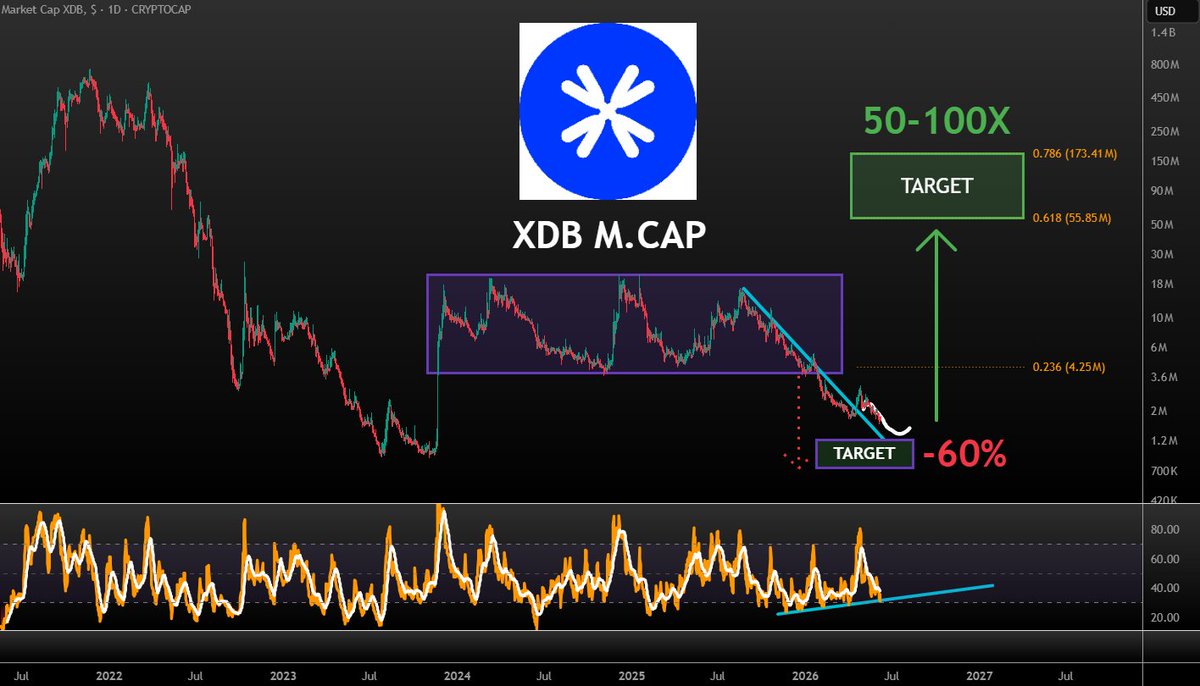 VuoriTrading's tweet photo. $XDB M.CAP UPDATE!!!
Close to our bottom target BUT not there yet. Still waiting another low before reversal!
Not FA #XDB https://t.co/YvjLVZbhaJ