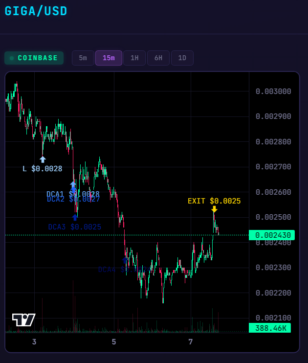 TimBoomBlam's tweet photo. $GIGA Algo Trade - 3% LOSS 🟥

The crypto market is tanking

My algo is being put to the test.

That's fine tho. I need the data to make the algo better 🎯

I can't only post the winners. https://t.co/4BwmVbvKi4