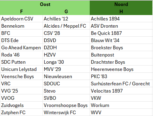 renebooij's tweet photo. Mijn vermoedelijke indeling voor de 1e klasse volgend seizoen. Waarbij ik denk dat GA Kampen en Unicum Lelystad naar G kunnen en SDOUC en Winterwijk naar F (zou logisch zijn). Ook de Meppeler ploegen kunnen naar H en Dronten naar G. De @KNVB @KNVBNoord is aan zet! https://t.co/ULEkrQAxzc