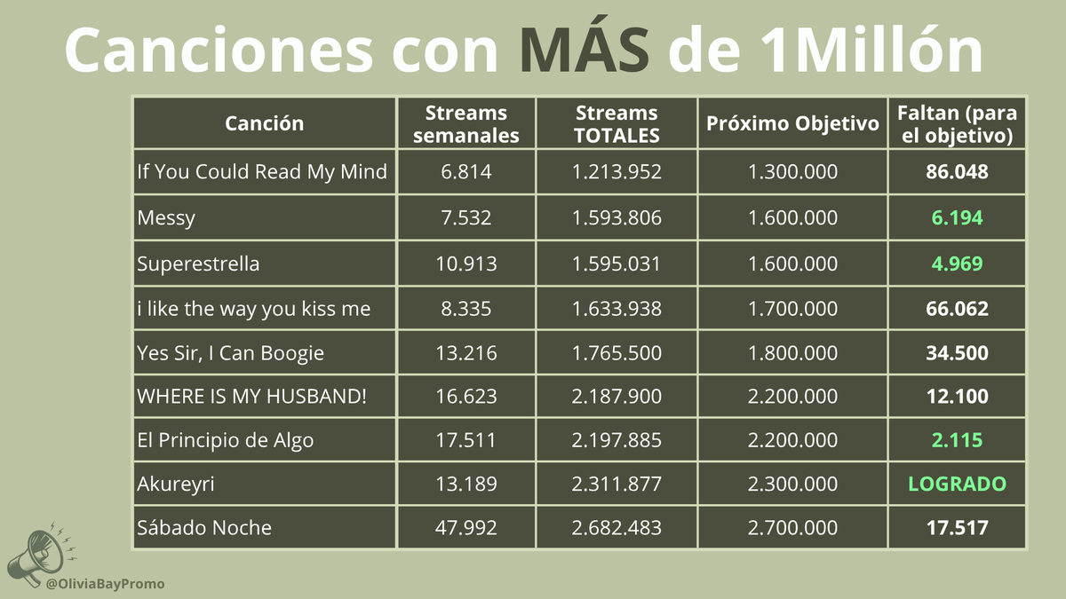 OliviaBayPromo's tweet photo. esta semana "Sábado Noche" ha sonado 19 veces en radios (ningún país nuevo) y está a 17k de conseguir 2.7M

os dejamos los streams de las canciones de Olivia, próximos objetivos: quedan 6k a Tengo un pensamiento y Messy, 4k a Superestrella (supera en streams totales a Messy) https://t.co/4OJfGyY5lf