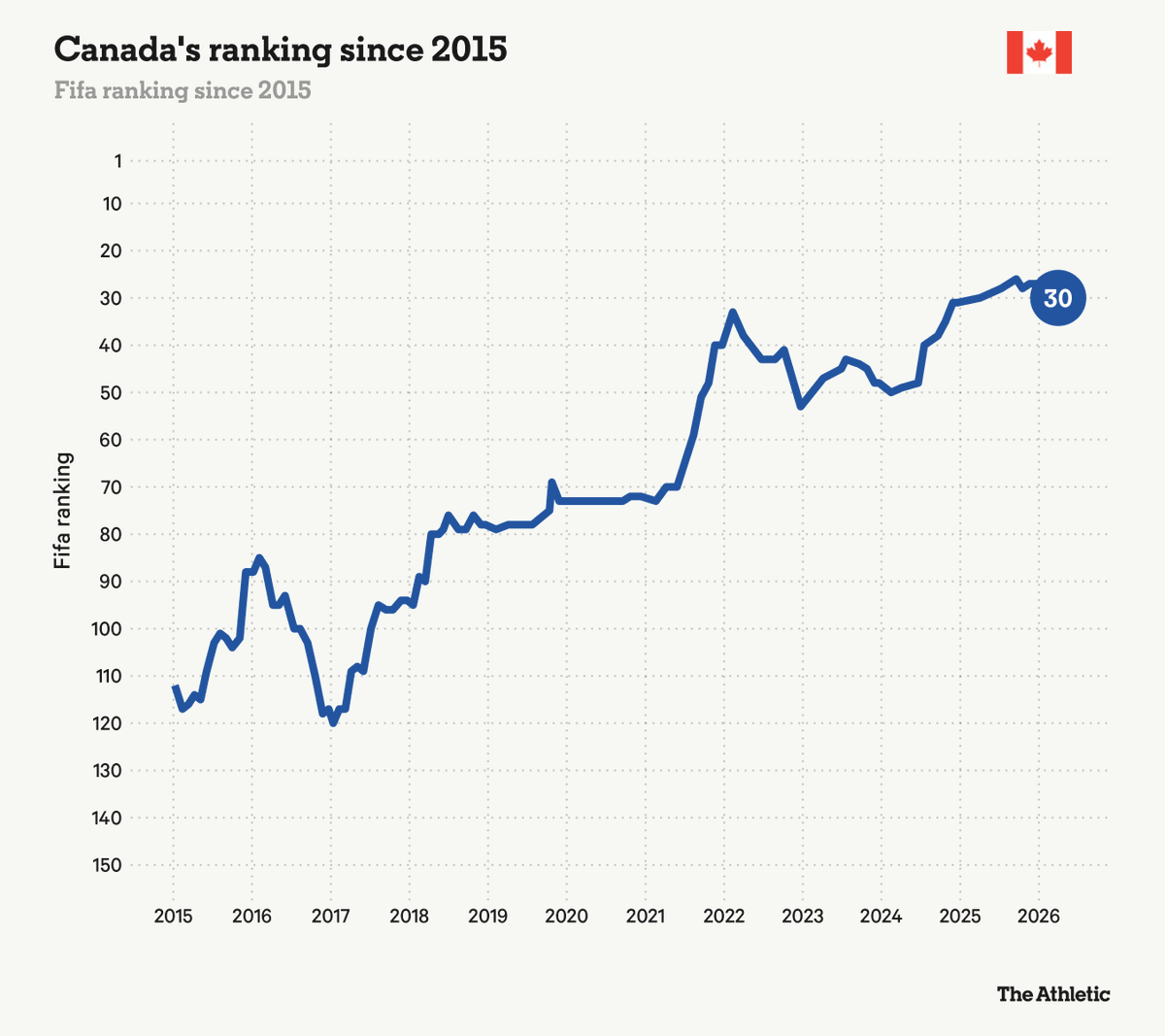 DataFutebol's tweet photo. A evolução do Canadá no ranking da FIFA desde 2015.

Na pior posição deles em 2017, a federação canadense PAGOU as TVs para transmitir os jogos da Seleção.

Atualmente, o futebol é o esporte de maior participação dos jovens no PAÍS (!). Sim, maior que a do HÓQUEI, por exemplo.

Via @TheAthleticFC