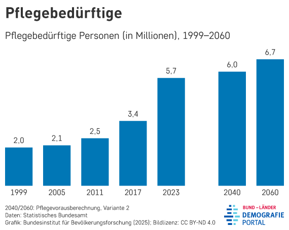 horn_helmut's tweet photo. Entgegen d. weitläufigen Meinung, der Anstieg sei rein dch. #Alterung d. Gesellschaft bedingt, spielen gesetzl. Weichenstellungen e. ebenso große Rolle. So ist dch. die 2017 eingeführte neue Definition von #Pflegebedürftigkeit d. Zahl deutlich angestiegen. https://t.co/LsHR4BHtSO https://t.co/EbZOnBZwHa