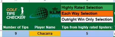 GolfTipsChecker's tweet photo. For the 2nd week running on the DPWT, the winner has been an incredibly popular selection from the tour's best tipsters! https://t.co/Vh0RWwr6qF
