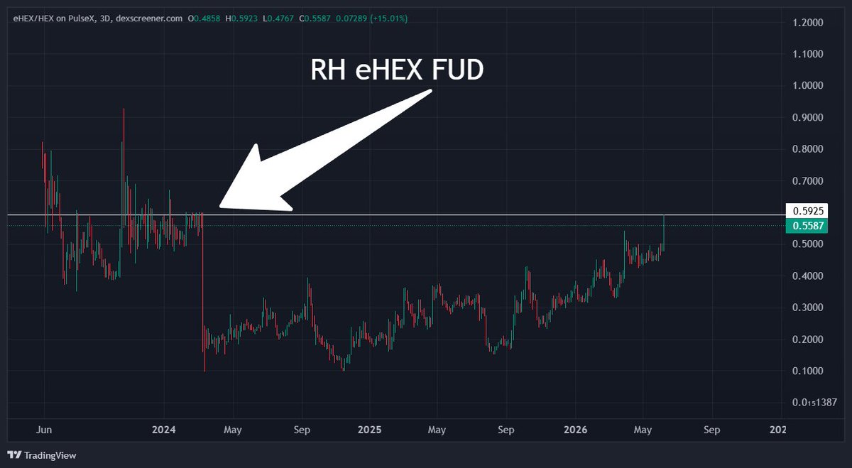 Peplord's tweet photo. The eHEX/pHEX ratio has officially recovered from the self-inflicted Richard Heart FUD attack of March 2024.

Next stop: 1:1? ⚖️ https://t.co/W8ts8biKKR