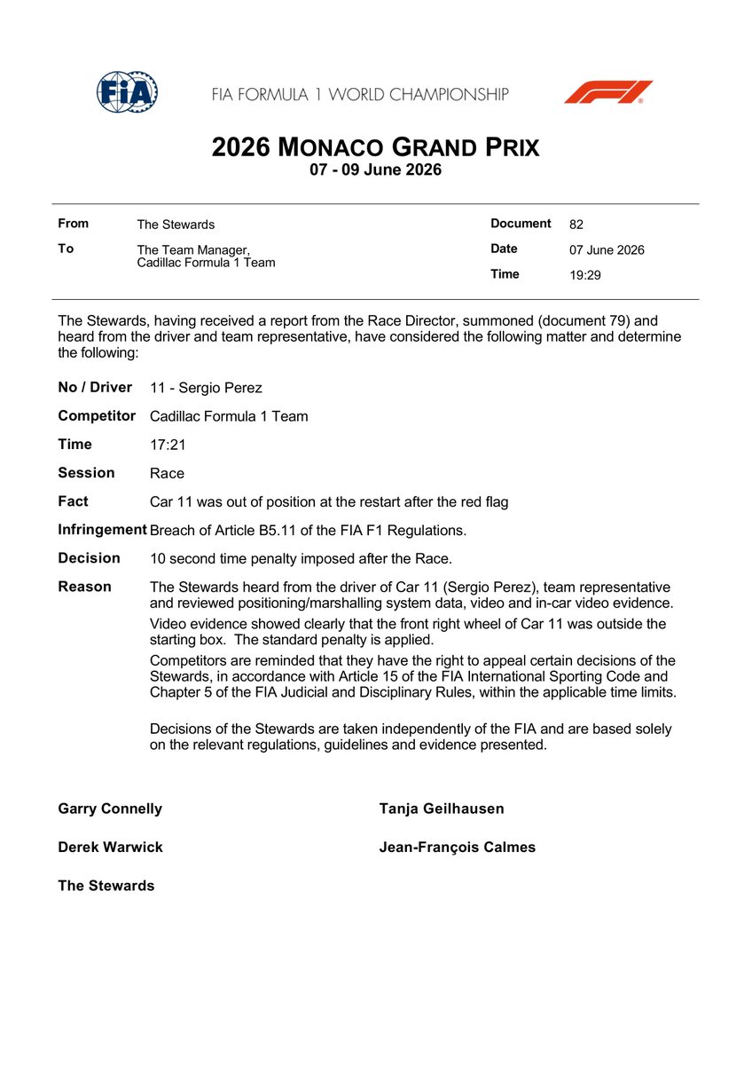 AlertaF1's tweet photo. 😔 OFICIAL 😔

Si le pusieron 10 segundos de sanción a Checo por rearrarancar fuera de su posición.

Por lo que pierde su 10a posición y cae hasta P15. https://t.co/lr0jZWpSfe