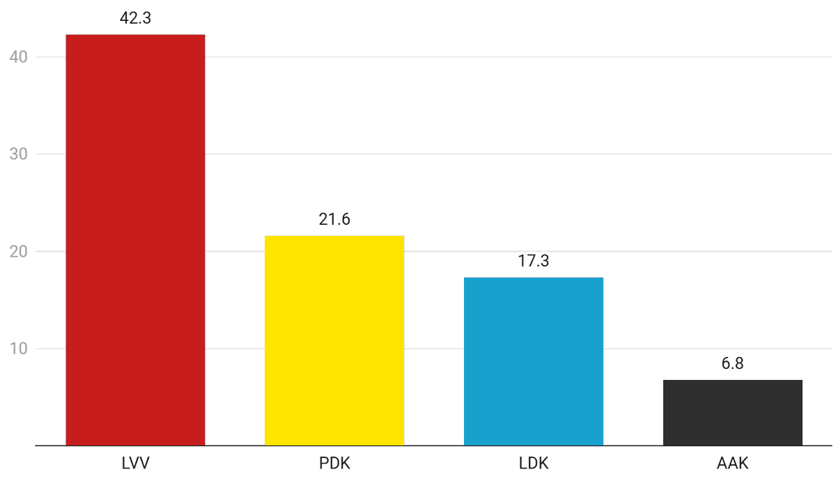 BallotsBoxes's tweet photo. 🇽🇰#Kosovo GENERAL ELECTION:

🔴LVV 42.3% (-8.8%)
🟡PDK 21.6% (+1.4%)
🔵LDK 17.3% (+4%)

...

Compare to: 2025 Election

EXIT POLL (Pipos)

#KosovaVoton #Zgjedhjet2026 https://t.co/0q3wqs5x6D