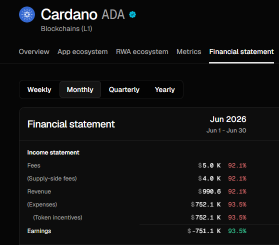Zero2HeroZombie's tweet photo. This week, $ADA generated less than $1K in revenue, while expenses reached $752K.

DEFI is dead. Liquidity is shrinking. https://t.co/V0Fq215qHJ