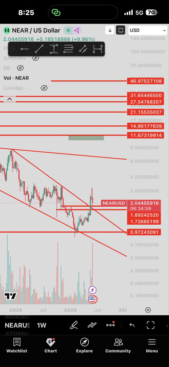 AbdallahCoin's tweet photo. $render
$near
$icp
$fet

مثال بسيط لاربع عملات وجميعها يدخل ai بنطاق عملها رغم اختلاف المشاريع بامور كثيره عن بعضها 

جميعها تحركت بالفتره الماضيه واخترقت الترند الهابط منذ 2025

هذا لا يعني سوء بقيه العملات .. اتحدث هنا عن الجاهزيه الاعلي للانطلاق حسب الشارت https://t.co/KWoB2olTaG