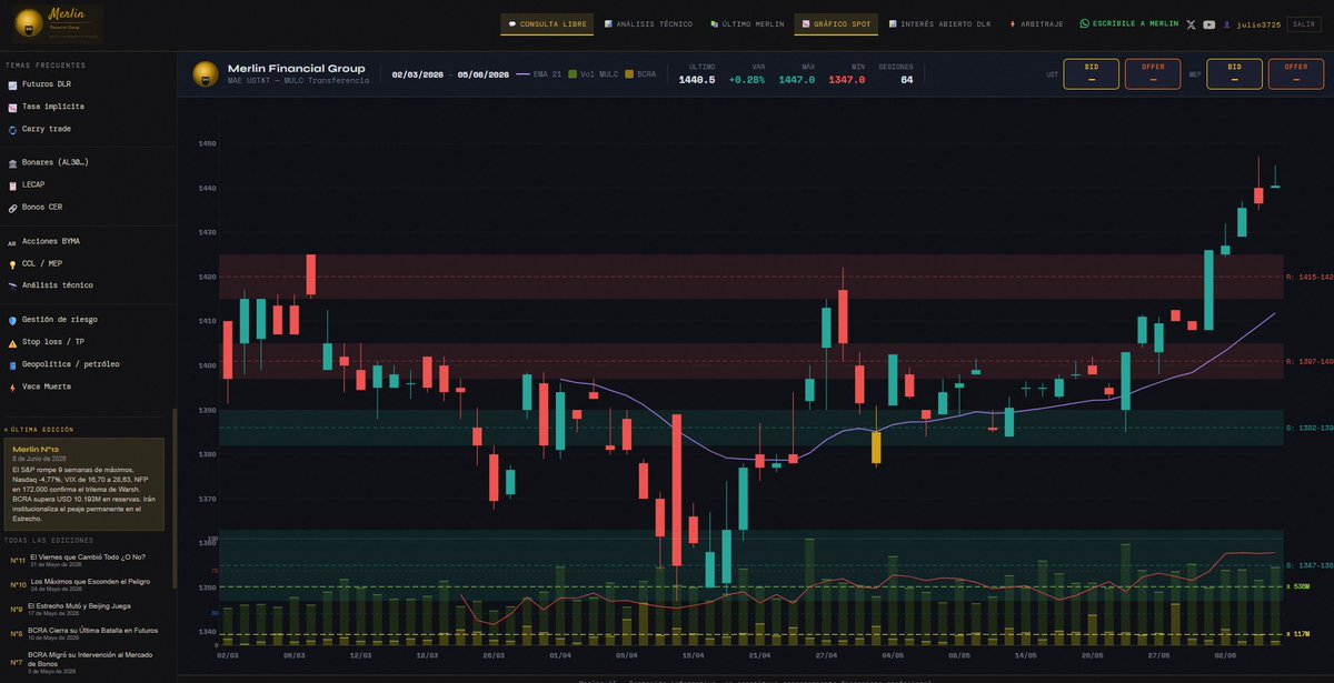 Julio3725's tweet photo. Te es difícil, o no sabes donde buscar algo de AT, Bonos Acciones Argentinas... aca te dejo un link piola para consulta. 
Para suscriptores hay opciones de panel muy buenas para trading diario del Dolar futuro y arbitraje de bonos.
https://t.co/LEU5Dres5S https://t.co/3pohaRe6dw