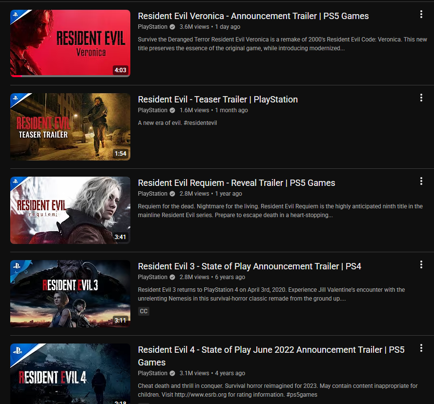 AestheticGamer1's tweet photo. Village in second place with 3.3 million, RE:4 in third with 3.1 million. But those are accumulative views over a few years, while Resident Evil Veronica's surpassed them in less than 48 hours. https://t.co/qvBMDNGczQ