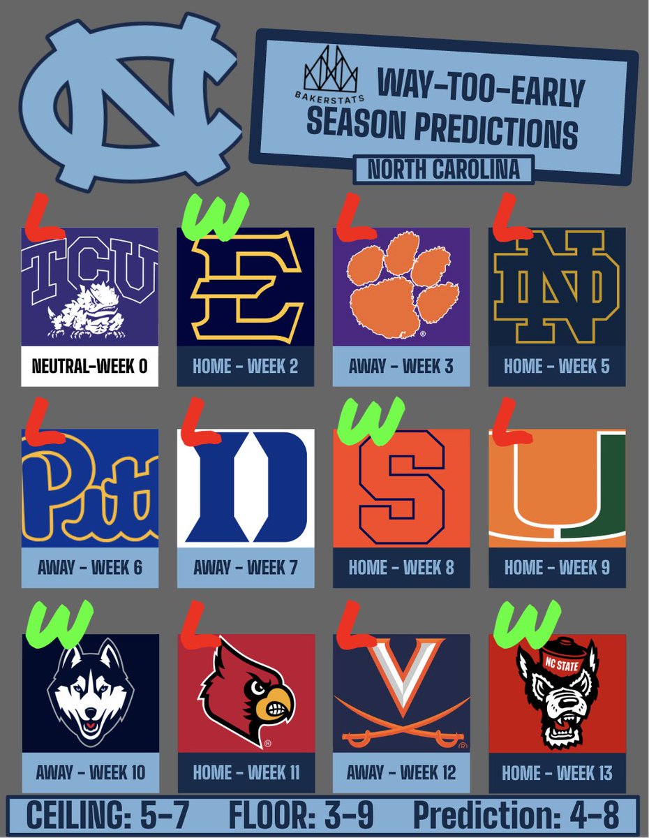 Baker_Stats's tweet photo. College Football Schedule Previews: Day 13 of 69
Day 13: North Carolina
4-8(2-7)
Home: 2-4 Away: 1-4
Vs North Carolina
Vs ETSU
@ Clemson
Vs Notre Dame
@ Pitt
@ Duke
Vs Syracuse
Vs Miami
@ UConn
Vs Louisville
@ Virginia
Vs NC State
#collegefootball #CFB #ACC https://t.co/5K69ie7xyF