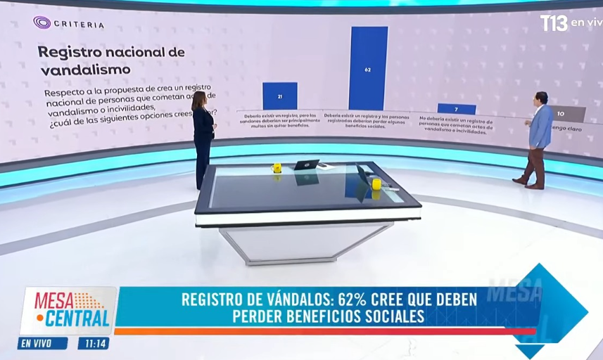 SebastianRochaZ's tweet photo. 🔹Todos los eruditos y expertos que se manifiestan en La Tercera, El Mercurio y todos los medios de comunicación pontificando de que el Registro de Vándalos es inconstitucional o impresentable, todos viven de Plaza Italia para arriba.

Absolutamente ninguno conoce el estado en que está el resto del país.

Todos los muros rayados, los cables cortados, paraderos rotos, etc, etc.

Es facil oponerse al Registro Nacional de Vándalos desde Vitacura.