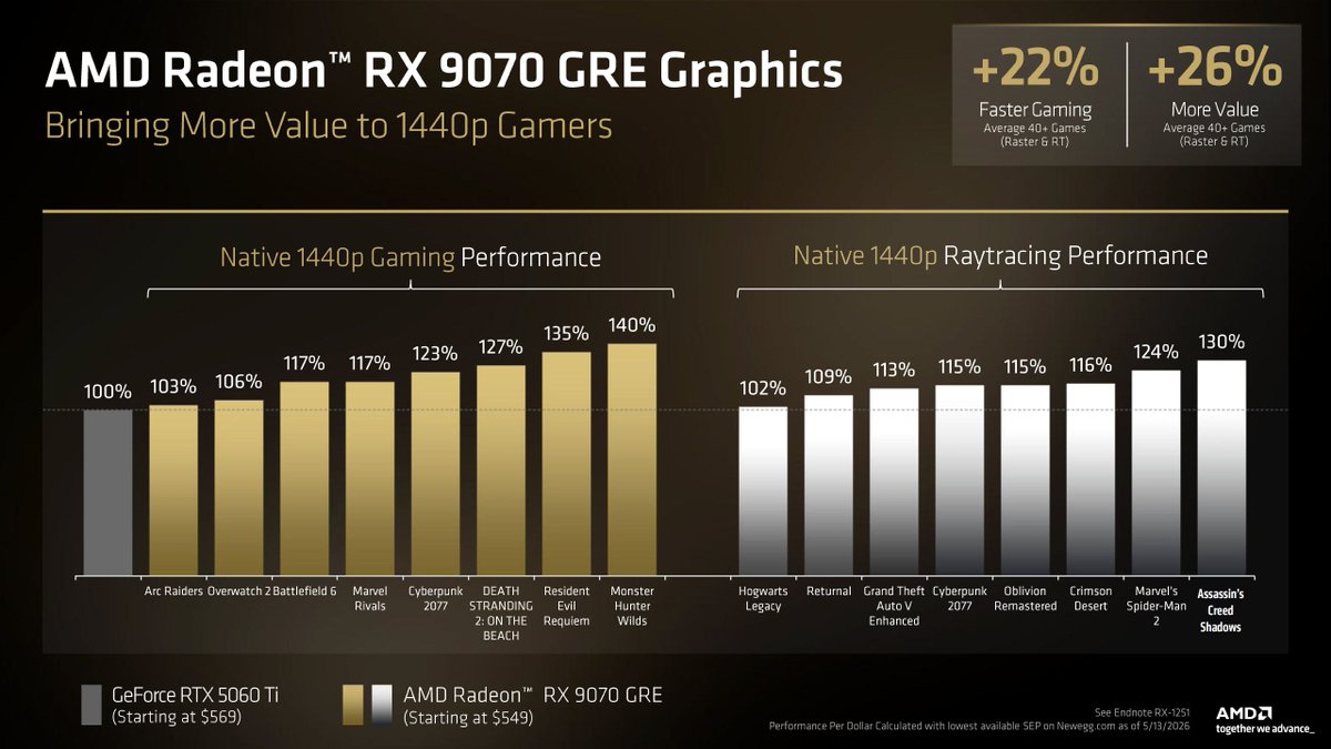 ttx_sa's tweet photo. شركة AMD أطلقت كرت شاشة جديد: RX 9070 GRE 12GB! 🚀

حسب الأخبار، الكرت مبدئياً راح يتوفر حصرياً في الأسواق الصينية كبداية، وبسعر رسمي (MSRP) يبلغ 550 دولار.

شاركونا رأيكم.. كيف تشوفون الكرت، وهل تتوقعون أداءه يستاهل هذا السعر؟ 🤔🔥 https://t.co/HEJaafVGth