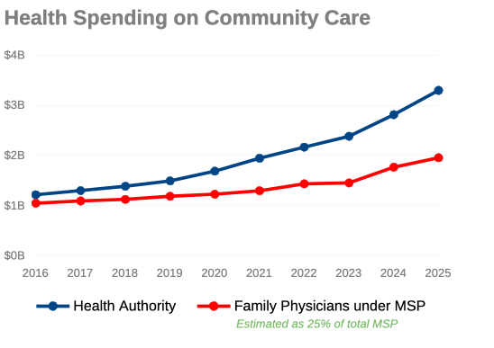 markroseman's tweet photo. There's been a dramatic shift in spending on health care in the community (e.g., primary care) since the BC NDP came to power.

Spending by health authorities (PCNs, UPCCs, etc.) is drastically outpacing spending by independent family docs.

What results is this achieving? https://t.co/2Qc7IBIRgS