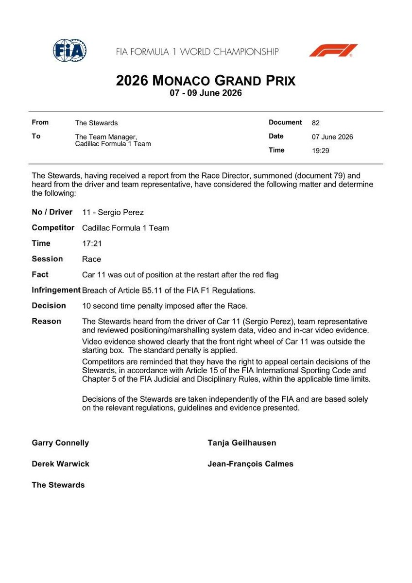 F1Spirit_'s tweet photo. 🚨 PENALTY DRAMA: 10-Second Penalty for Perez!

Chaos for Cadillac! The stewards have slapped Sergio Perez with a 10-second time penalty following the red flag restart.

▪ The Offense: Checo failed to line up correctly in his grid box—his front-right tire was clearly over the line.

▪ Failed Defense: Cadillac attempted to use telemetry to argue that a "soft" brake pedal issue pushed the car forward, essentially claiming it was a mechanical fault rather than driver error. The stewards weren't buying it.

▪ Alonso Capitalizes: The penalty is massive news for Fernando Alonso, who jumps up into the points as a direct result of Checo’s misfortune.

Another brutal twist in a nightmare weekend for Perez.

#F1 #MonacoGP #Perez #Alonso #CadillacF1 #FIA