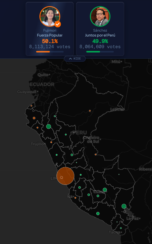 GlobalElectSim's tweet photo. 🇵🇪 2026 Peru Presidential Election Simulator UPDATE!
⭐️2026 Round 2 (Fujimori + Sanchez) Projection!
⭐️Completely Customizable Simulator on the District, Provincial, and Regional Levels!
https://t.co/ifyNI5fdnC https://t.co/eBeU7UQu78