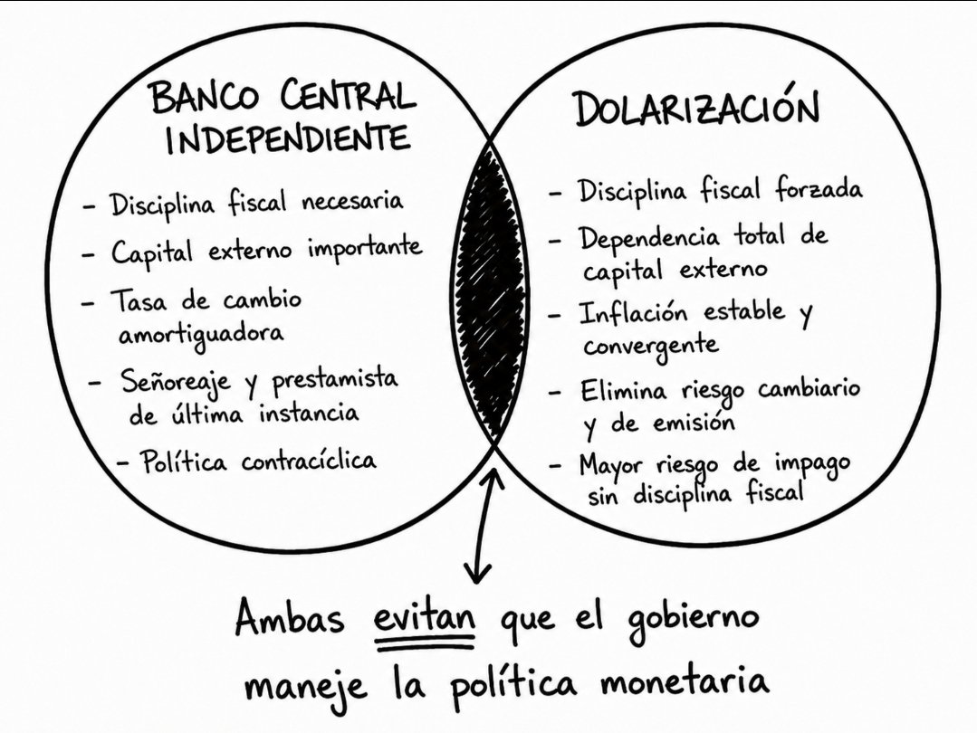 FelipeCamposPC's tweet photo. Quienes no quieren un banco central, principalmente es porque no lo consideran capaz de mantenerse independiente. Mantener al gobierno alejado de la política monetaria une la discusión entre ambos lados. https://t.co/mpeTGWPNit