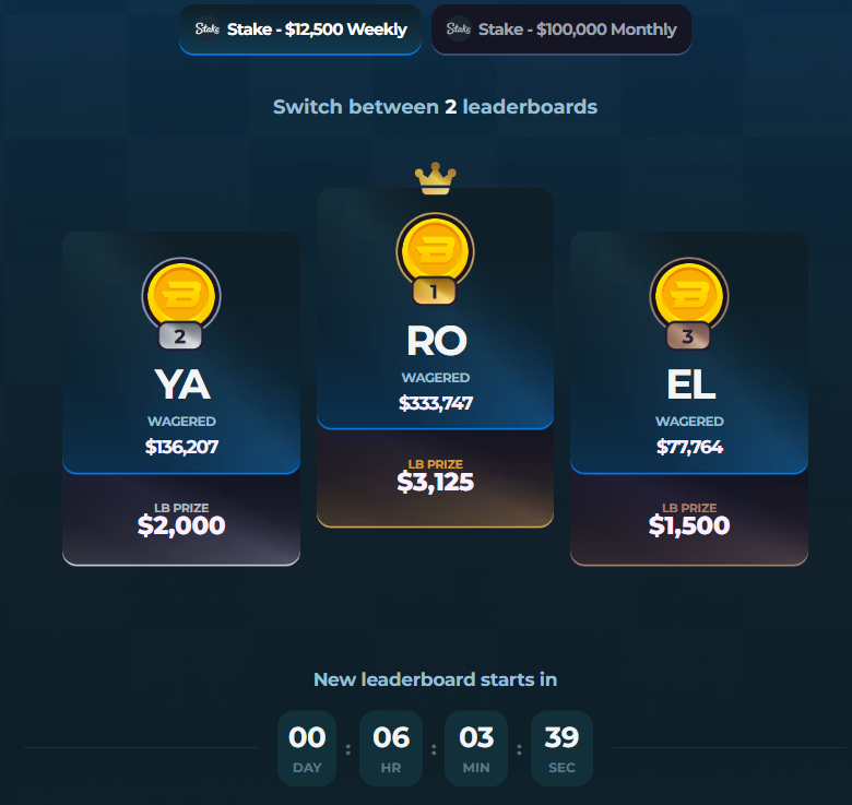 lancekick's tweet photo. Just 6 hours left on the first $12,500 Weekly Race on Stake 🏆 https://t.co/1IMM0jOamG

  🥇$100,000 Monthly Race is LIVE!
         - $40,000 1st Place 
  🎁Double @Stake weeklies EVERY week

Use code "Lance" to claim all rewards :) 

RT &amp; drop your Stake user for $25 💸 https://t.co/s0rQekoyd6