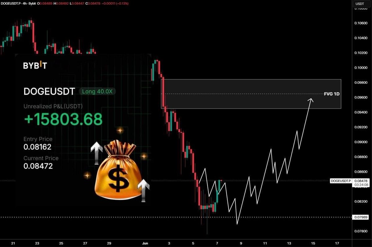 Dynamite_Fix0's tweet photo. 🪙 The price of $DOGE has rebounded from its previous low. The profit on the long position is 149%, or $15,800. https://t.co/C0zDEQmLl9