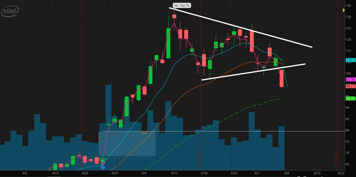 TradeLikeGates's tweet photo. $INTC Breaking down from the pennant pattern shown on the daily timeframe with the majority of the market. This week I am watching for it to stay underneath 100 and continue to correct.

Short idea below 98 https://t.co/imIey1YQFc