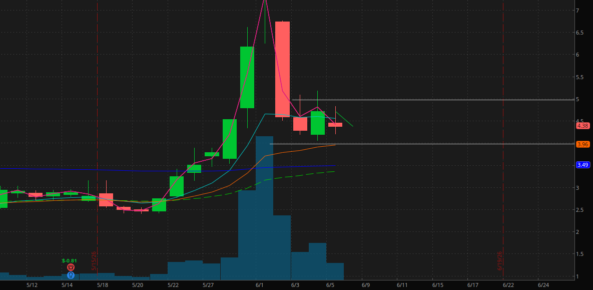 TradeLikeGates's tweet photo. $SPCE Total speculative trade idea here with SpaceX IPO this week. This could be a sympathy mover prior to the IPO date. I am interested in this name once it breaks out of the consolidation that its been in for the past 3 trading days.

Long idea over 5 OTHERWISE
Short idea below 4