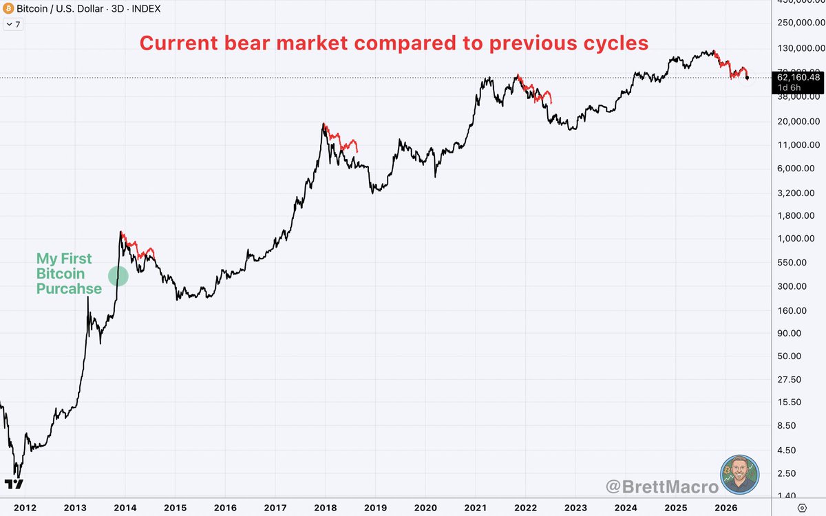 brettmacro's tweet photo. If this is your first bear market...you've had it easy. Anyone telling you "this time is different, is either new or lying". 

This is my 4th. 

Welcome to the party! https://t.co/TgumE6yDF4