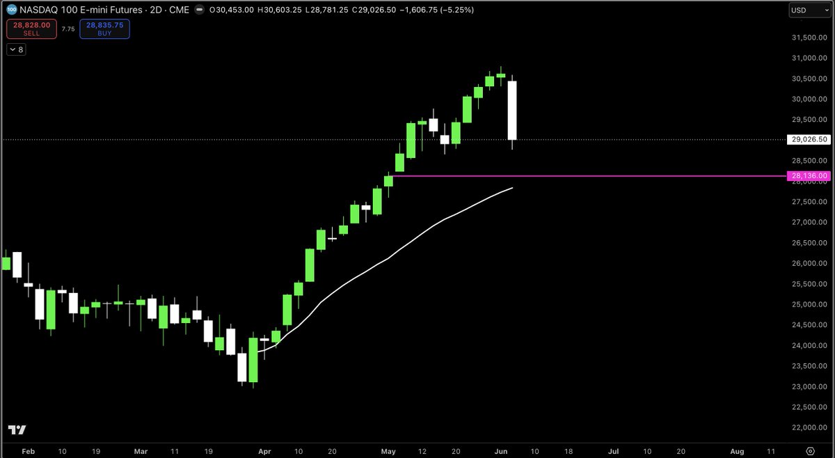 MacroCRG's tweet photo. looking to buy the tech dip heavily next week if we get another flush

primarily watching the ~28.1k gap + uptrend avwap below it on $NQ https://t.co/NQQ33sR0Hv