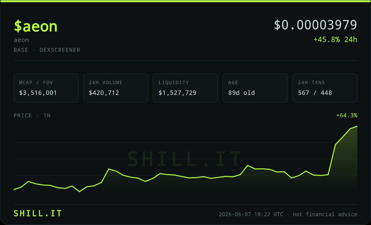 bujecryptoken's tweet photo. @BioStone_chad $aeon is pumping hard on Base! 🔥 Up 45.8% in 24 hours with $420,712 volume. At $0.00003979, this 89-day-old gem has a $3.5M market cap and over $1.5M in liquidity. The community is buzzing! 🚀

#aeon #Base #Crypto 
NFA. DYOR.

This content was created using @shillit_ai https://t.co/kuVcm7NEir