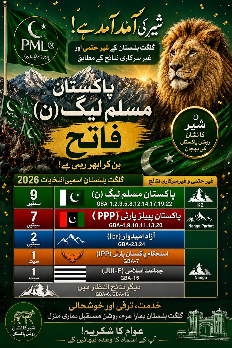 irmanzia's tweet photo. شیر کی آمد آمد ھے گلگت  بلتستان میں  غیر حتمی غیر سرکاری نتائج میں  مسلم لیگ ن فاتح بن کر ابھر رھی ھے
@PMLN https://t.co/08aTDlkocp