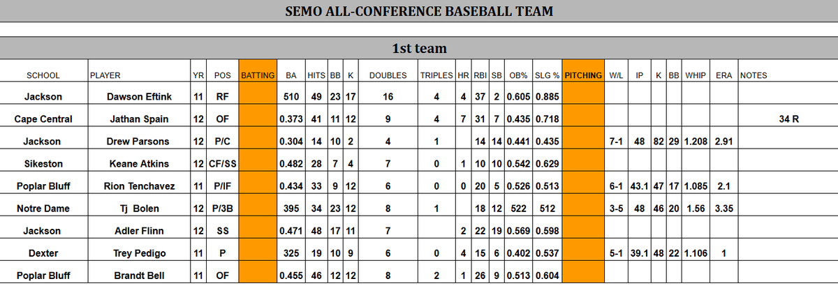 rusty_hendricks's tweet photo. Congrats to the SEMO Conference 1st Team (All-Conference) for Baseball.
@SEMOESPN @semoball @kfvssports https://t.co/qae4r2hIYk