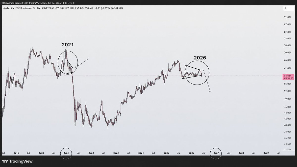 theFudaa's tweet photo. $btc.d 
#btc https://t.co/tHtFgtTzkI