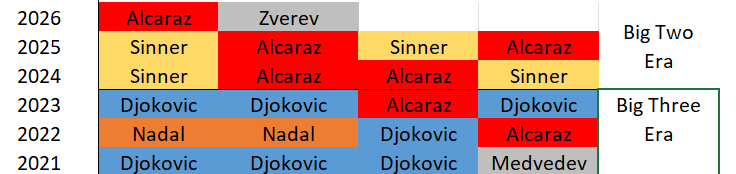 emosqueira's tweet photo. Zverev gana #RolandGarros, es la primera vez que un tenista que no sea del Big Three o del Big Two gana un Grand Slam desde que en 2021 Medvedev le fastidió el "Calendar Year Grand Slam" a Djokovic. https://t.co/Rt9fq42sVj