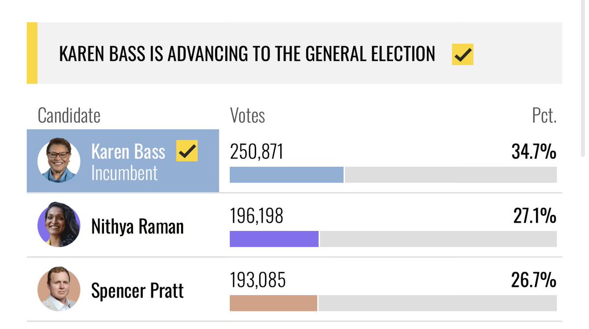 ianmSC's tweet photo. And there it is. All finished. Nithya Raman once again obliterated the field, and has officially passed Spencer Pratt

She got 40% of the vote again in today’s release, beating Karen Bass by over 7 points and Pratt by 23 points for the second straight day. From -33k to +3k. Wild. https://t.co/C1PfdHgI5c