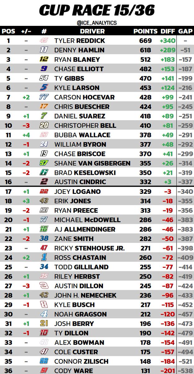 ice_analytics's tweet photo. nascar cup series points after michigan! https://t.co/UoDTJ0IhUw