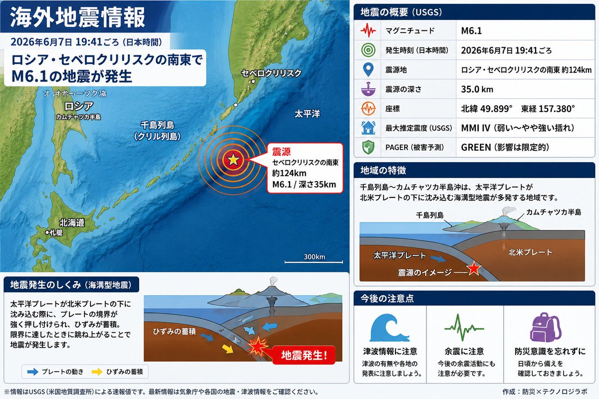海外地震情報】 日本時間6月7日19:41ごろ、ロシア・セベロクリリスクの