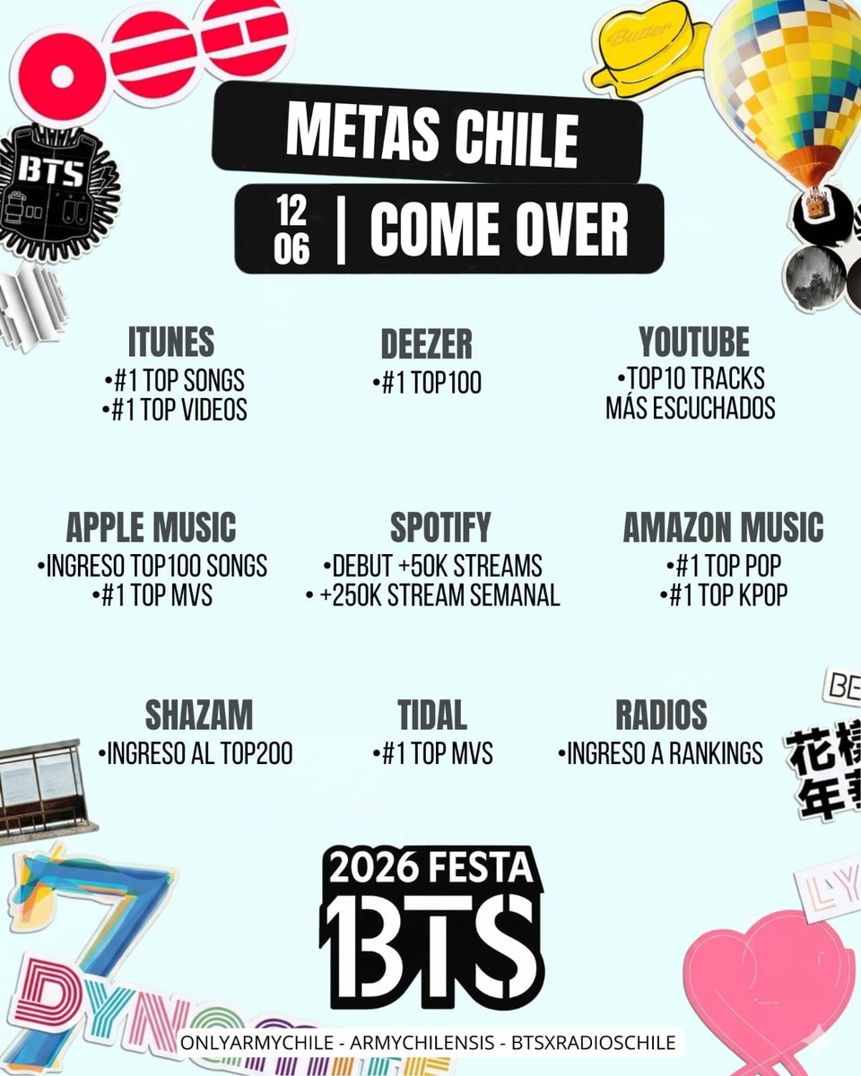 armychilensis's tweet photo. 📍 Metas Chile 🇨🇱
#ComeOver

Tenemos el lanzamiento oficial de ‘Come Over’ este 12 de junio para celebrar los 13 años de BTS

CH ARMY
Aquí están los objetivos por plataforma de nuestro país! 

COME OVER IS COMING
#2026BTSFESTA
#BTS13thAnniversary https://t.co/axLQWmX5A9