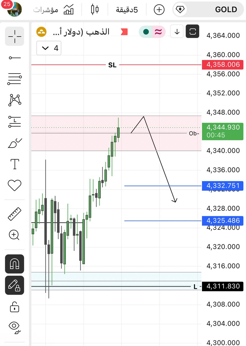 mohx911's tweet photo. #GOLD  #us100  #spx  #us500 #XAUUSD 

Gold  🥇
Sell 🟥 https://t.co/pENzp7q7xy