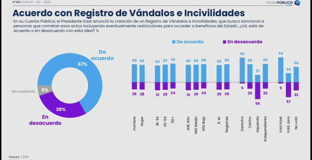 partidodelorden's tweet photo. ¿Quienes son los únicos en contra del registro de vándalos? 
Exacto, los mismos que incendiaron Chile en 2019. https://t.co/xGyz1woAVu