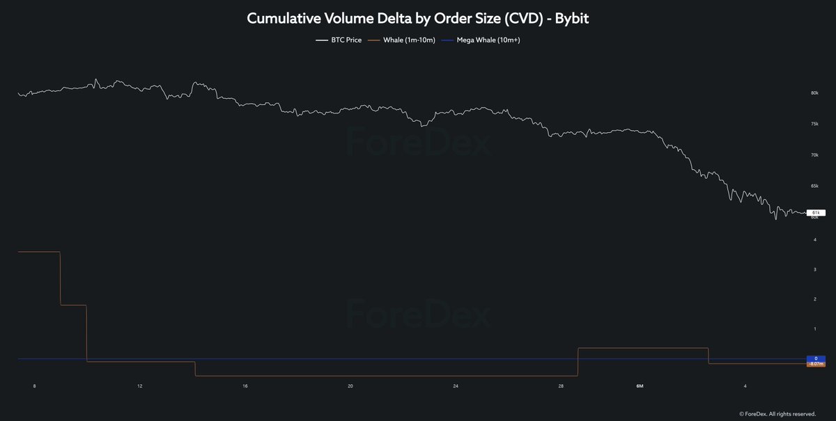 ForeDex_KR's tweet photo. "ForeDex" CVD by Order Size (Spot)        
(Data based on a 1-month period)         
- Whales &amp; Mega Whales Only                  

1. Binance           
2. Bybit           
3. Bitfinex(usd)           
4. Bitfinex(usdt) https://t.co/TraOPWr8ok