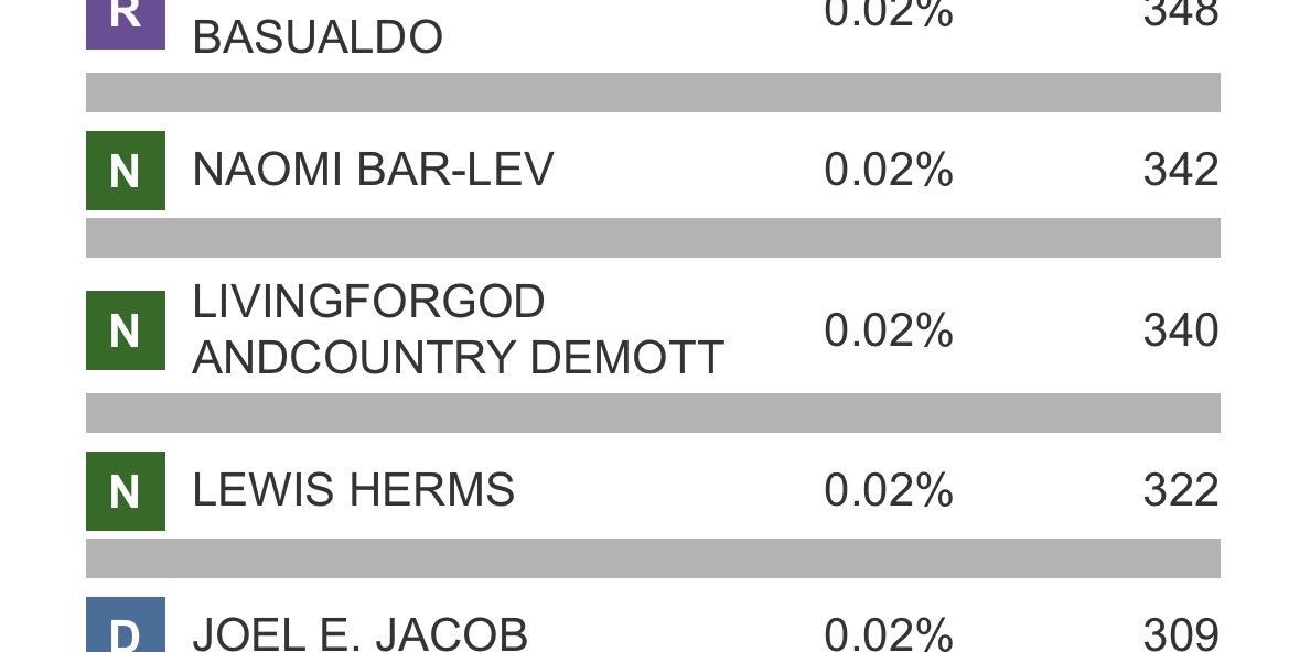 PartyBen's tweet photo. Can’t believe noone on here is talking about the rampant fraud preventing Livingforgod Andcountry Demott from becoming California’s next governor https://t.co/1pH5KyTR9k