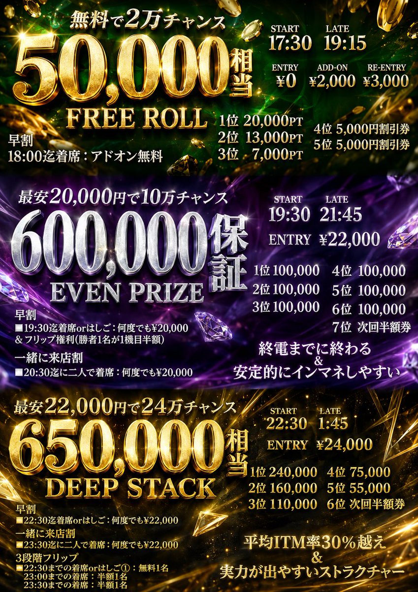 JUNKIE_SHINJUKU's tweet photo. 📢 大規模リニューアル🔥✨
      早着席で何度でも早割&超フリップ🎁
      本日3トナメ&リング開催‼️

✅早着席で何度でも早割&フリップ✨
✅ 3段階フリップ無料/半額有🔥

━━━━━━━━━━━

①フリロ：17:30〜
👉 5万相当フリーロール‼️
      超お得なプライズ✨

②一部：19:30〜
👉 60万保証EvenPrize🔥
      終電までに終わる‼️

③二部：22:30〜
👉 65万相当Deepstack🔥
      実力が出るストラクチャー✨
      毎日平均上位30%がITM⁉️✨

━━━━━━━━━━━

①5万相当フリーロール‼️
    超お得なプライズ✨

■概要
開始時刻：17:30
エントリー締切：19:30
エントリー：¥0（20,000点）
アドオン：¥2,000（+20,000点）
リエントリー：¥3,000（40,000点）
ワンドリンク必須：¥600~

🈹割引(初回のみ)
★早着席
・18:00迄の着席：アドオン無料

■プライズ（当日使用のみ）
1位 20,000pt
2位 13,000pt
3位 7,000pt
4位 トナメ5,000円割引券
5位 トナメ5,000円割引券
※割引券は当日の1部/2部トナメにのみ使用可能です
※タイマースタート後1時間以内もしくは"はしご"の着席必須です

■置きバケ
・不可

■詳細はこちら👇
https://t.co/6mYTkE0lLe

━━━━━━━━━━━

②60万保証EvenPrize🔥
    終電に間に合います🙆

■概要
開始時刻：19:30
エントリー締切：21:45
リエントリー締切：22:30
参加費：¥22,000-
スタック：50,000点

🈹割引(何度でも)
★早着席
・19:30迄の着席orはしご：¥20,000
★一緒に来店割
・20:30迄に2人以上で参加：¥20,000
🈚️フリップ
・19:30迄の着席orはしご：レイト時までアクティブの場合「勝者1名」が「1機目半額」のフリップに参加できます✨

■プライズ
選手契約による海外トナメサポート、もしくはコインでの進呈となります。
1位 100,000
2位 100,000
3位 100,000
4位 100,000
5位 100,000
6位 100,000
7位 次回半額券

■置きバケ
・1ブラインド保証（レベル5/25BB/50,000点）
・ご希望の場合はレイトレジスト迄にご連絡ください
☎️080-9685-6052

■詳細はこちら👇
https://t.co/9eIzLpcscp

━━━━━━━━━━━

③65万相当Deepstack🔥
3段階フリップ無料/半額有✨

■概要
総額：65万相当Deepstack
開始時刻：22:30
エントリー締切：1:45
リエントリー締切：2:30
参加費：¥24,000-
スタック：50,000点

🈹割引(何度でも)
★早着席
・22:30迄の着席orはしご：¥22,000
★一緒に来店割
・23:30迄に2人以上で参加：¥22,000
🈚️ 3段階フリップ(レイト時までアクティブで最大3回フリップに参加可能✨)
22:30までの着席orはしご①/無料1名
23:00までの着席/半額1名
23:30までの着席/半額1名
※1人1回のみ当選、当選した方から抜けていきます。

■プライズ
選手契約による海外トナメサポート、もしくはコインでの進呈となります。
1位 240,000
2位 160,000
3位 110,000
4位 75,000
5位 55,000
6位 次回半額券

■置きバケ
・1ブラインド保証（レベル7/25BB/50,000点）
・ご希望の場合はレイトレジスト迄にご連絡ください
☎️080-9685-6052

■ 詳細はこちら👇
https://t.co/3c6SZTyd9V

━━━━━━━━━━━

■はしご
はしご適用にはプレイ終了後15分以内に以下必須となります。
①二部トナメ着席
②リングゲーム着席▶︎2部トナメ着席

■最新情報はオプチャまで
https://t.co/lN1TUkF4We

■お問い合わせは公式LINEまで
https://t.co/lXlyV54rho

ワンドリンク制:¥600~
ソフトドリンク飲み放題：¥1,500-
アルコール飲み放題：¥3000-

○店舗情報○
■店舗名：POKER JUNKIE SHINJUKU
■住所：東京都新宿区歌舞伎町1-10-1遊悠館4階
■X：＠JUNKIE_SHINJUKU
■電話番号：080-9685-6052

○注意事項○
・トーナメント開始後1時間以内に4名集まらない場合、中止する場合がございます
・参加人数や店舗状況により、スタッフがエントリー費を払い参加する場合がございます（エントリー費を払わないブロッカーではございません。）
・ブラインドやストラクチャーの変更がある場合がございます
・その他注意事項はfansをご確認ください。