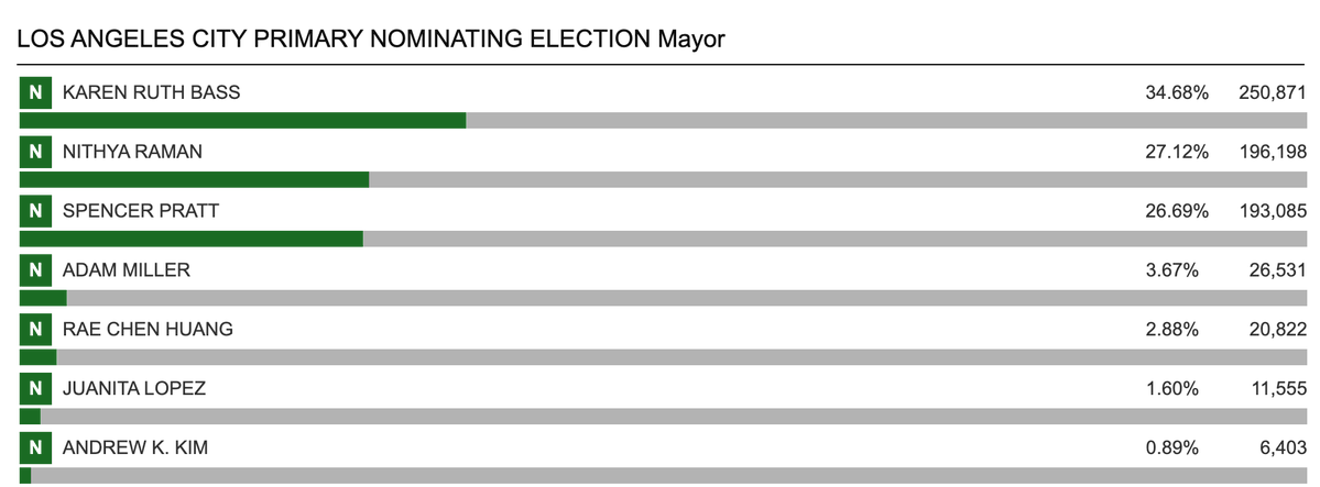 UnrigLA's tweet photo. Nithya Raman took 40% of the votes in today's drop &amp; has overtaken Spencer Pratt for the second spot. She's now up close to half a point. 

Bass: +15,691 (32.81%)
Raman: +19,096 (39.93%)
Pratt: +8,489 (17.75%)

Pretty safe to say Raman has unlocked a spot in the runoff. https://t.co/Nj1x99kN4o