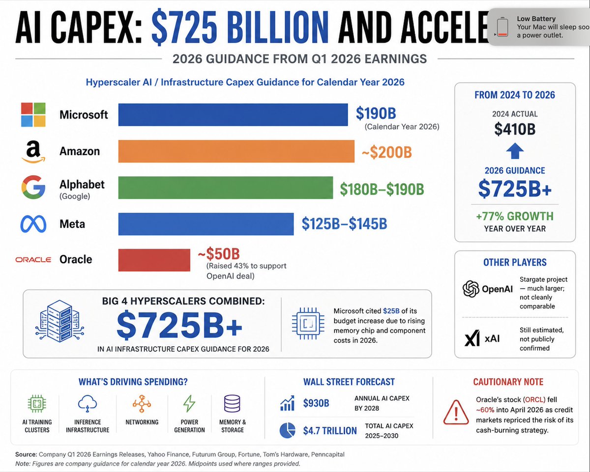 ChartsmartT's tweet photo. The AI buildout isn't slowing down.

The big hyperscalers are now guiding for roughly $725B+ in AI infrastructure spending in 2026, up from about $410B in 2024.

That's a 77% increase in just two years.

What's interesting is that this isn't based on hype or analyst projections. These figures come from company guidance and Q1 earnings commentary.

$MSFT  $AMZN , $GOOGL, and $META continue to increase spending as demand for AI compute, networking, power, storage, and memory keeps growing.

In fact, Microsoft said roughly $25B of its increase is tied to higher memory chip and component costs alone.

The question for investors is where this spending ultimately flows across the supply chain.
Every dollar of AI capex becomes revenue for someone.

Chips.Memory.Networking.Servers.Cooling.Power.
Follow the capex.