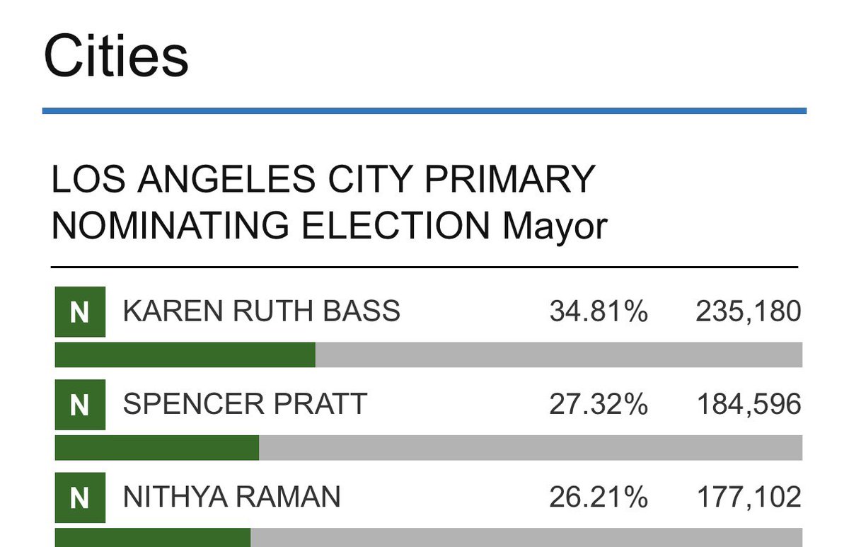 MattFinnFNC's tweet photo. BREAKING in LA Mayor's race:

Nithya Raman pulls ahead of Spencer Pratt by about three thousand votes. 

Raman now in second.  Pratt, third. 

According to L.A. County update 6/7 4:50 PM

Yesterday v today: https://t.co/hbwrb5psul