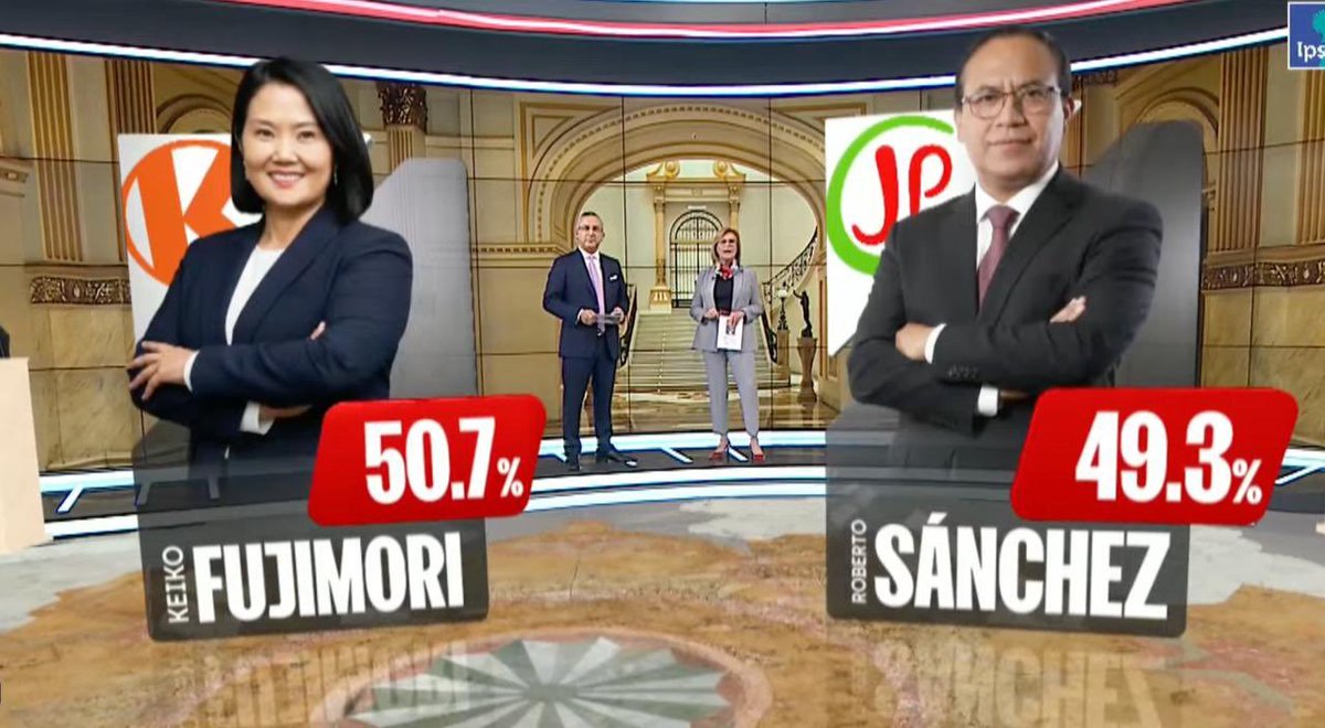 BTCenParalelo's tweet photo. ÚLTIMAHORA: Primer flash electoral de las elecciones presidenciales en Perú:  Keiko Fujimori: 50.7% Roberto Sánchez: 49.3%  Empate técnico. https://t.co/t39Kfn1TmM