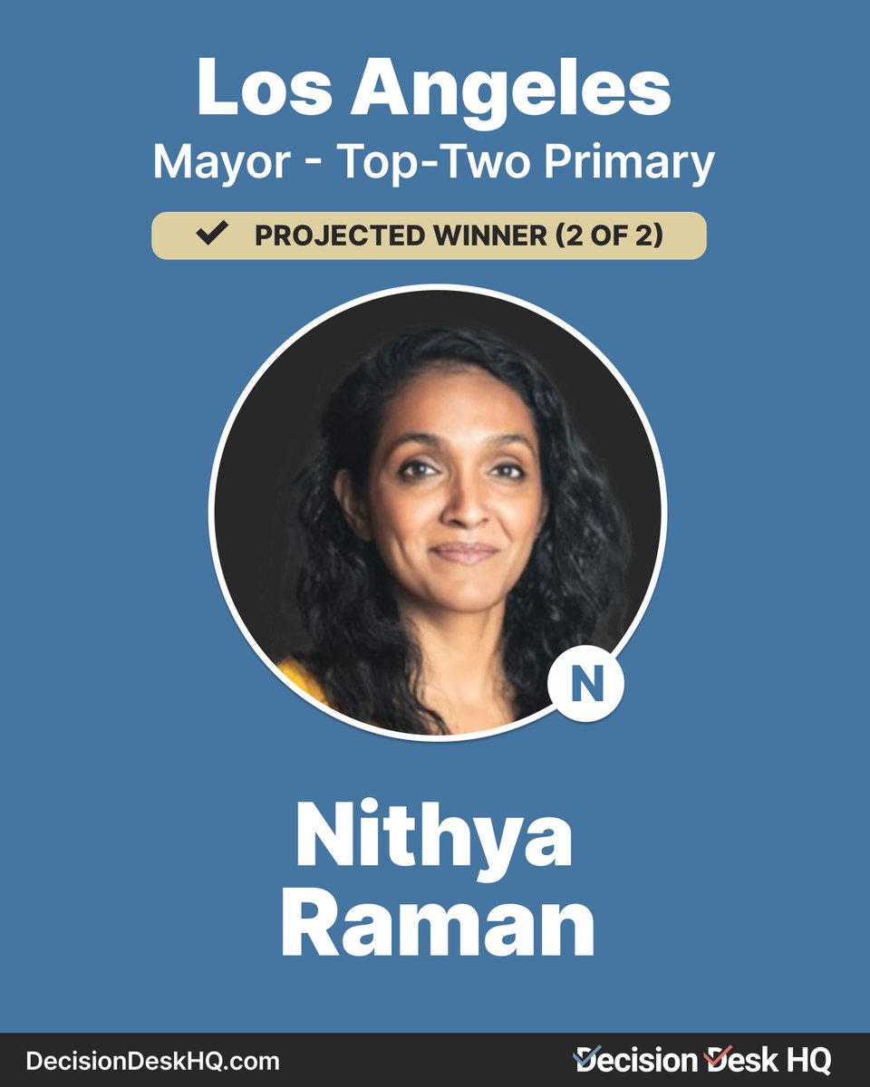 DecisionDeskHQ's tweet photo. Decision Desk HQ projects Nithya Raman wins the second of two spots in the CA Los Angeles Mayor Nonpartisan Primary

#DecisionMade: 7:57 PM EDT https://t.co/PIwkJ5xxGO