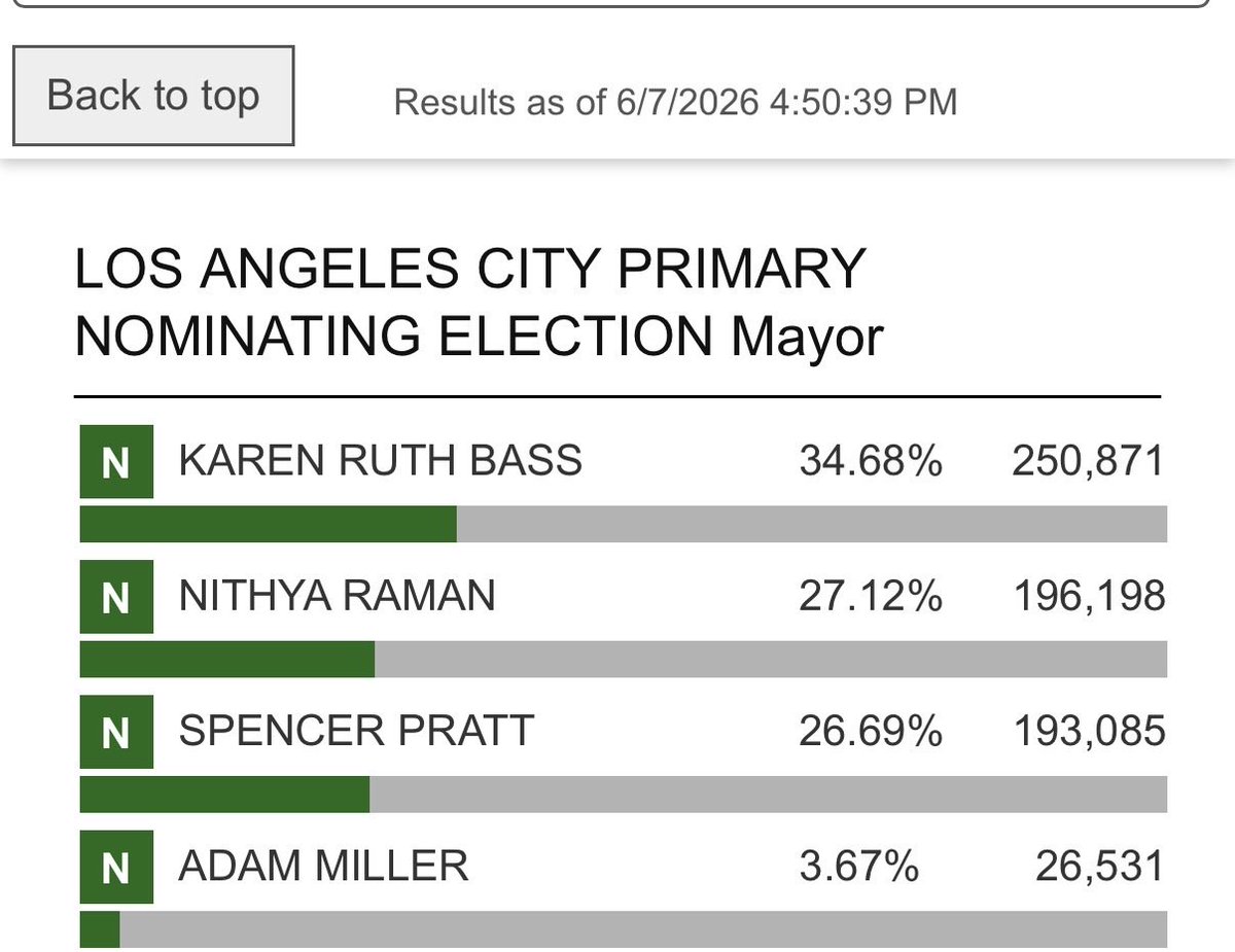 E_Barcohana's tweet photo. 🚨It happened: the Sunday Drop

Bass 35%
Raman 27%
Pratt 27% 

She is ahead by 3,113 votes. https://t.co/imC5EiQRrN